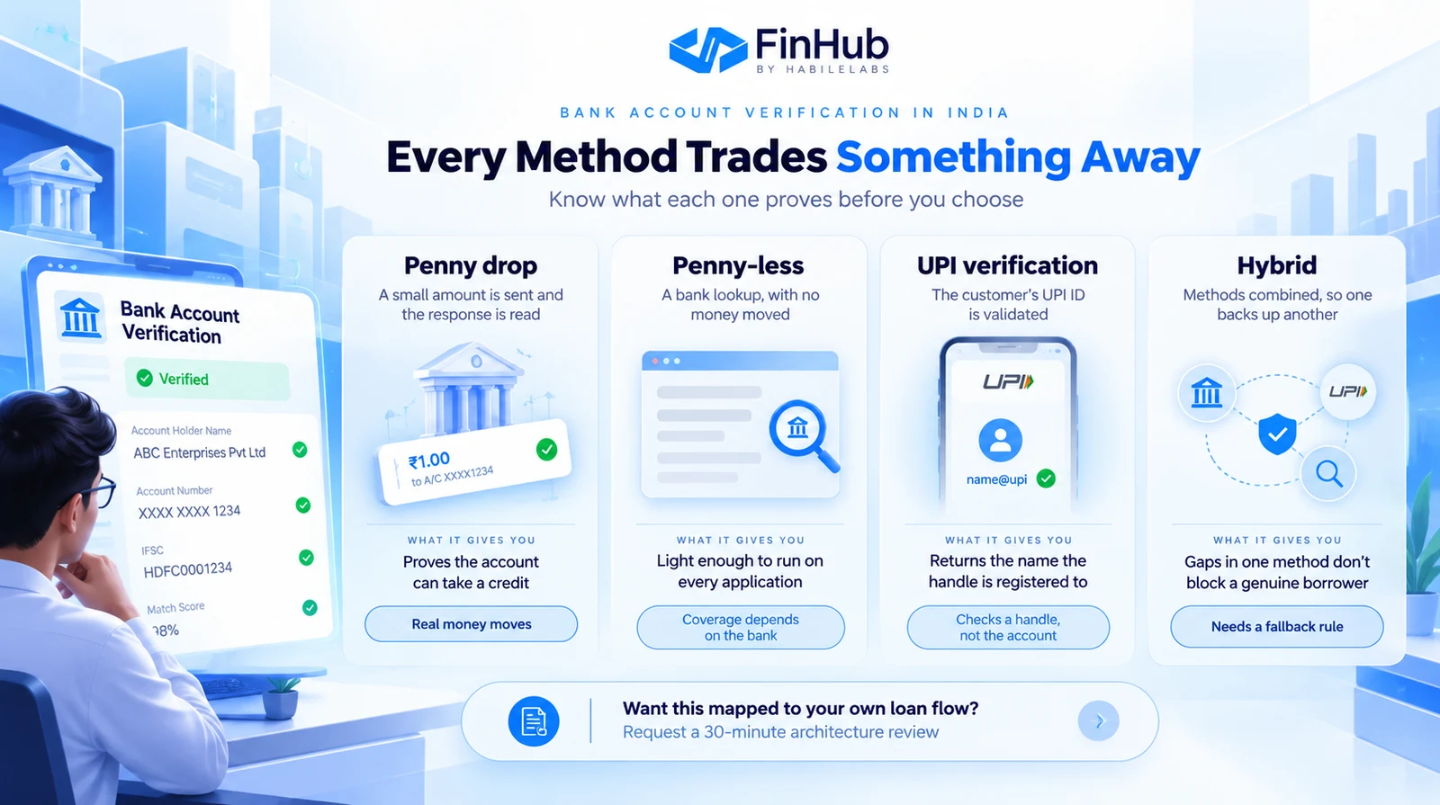 Four cards comparing penny drop, penny-less, UPI verification and hybrid bank account verification.