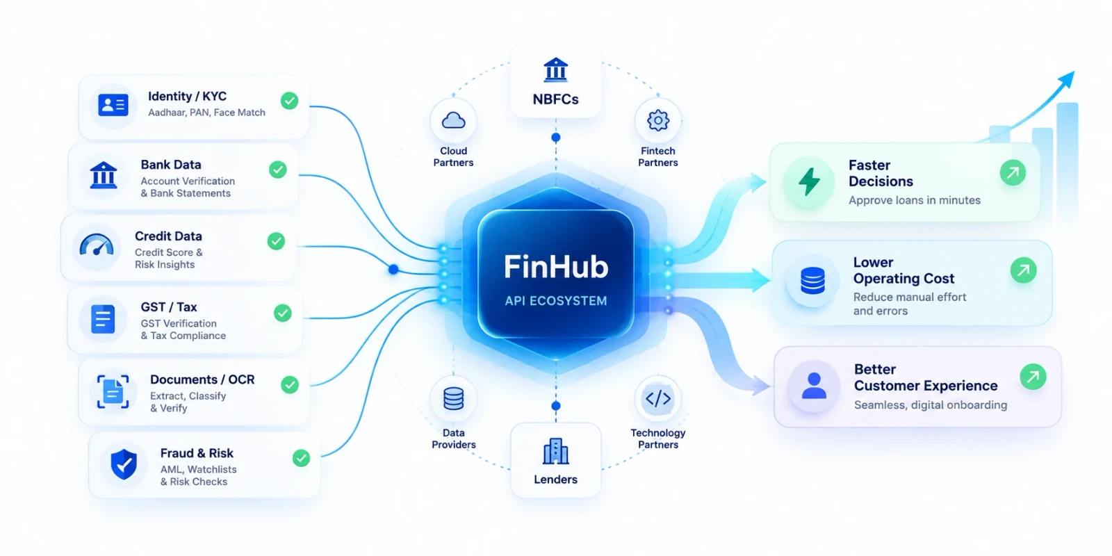 The FinHub API ecosystem: identity and KYC, bank data, credit data, GST and tax, documents and OCR, and fraud and risk checks feeding one platform, which returns faster decisions, lower operating cost and a better customer experience.
