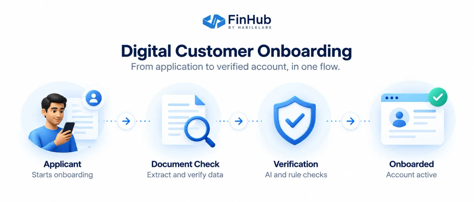 Digital customer onboarding, from application to verified account in one flow: an applicant starts onboarding, a document check extracts and verifies the data, AI and rule checks verify it, and the account goes active.
