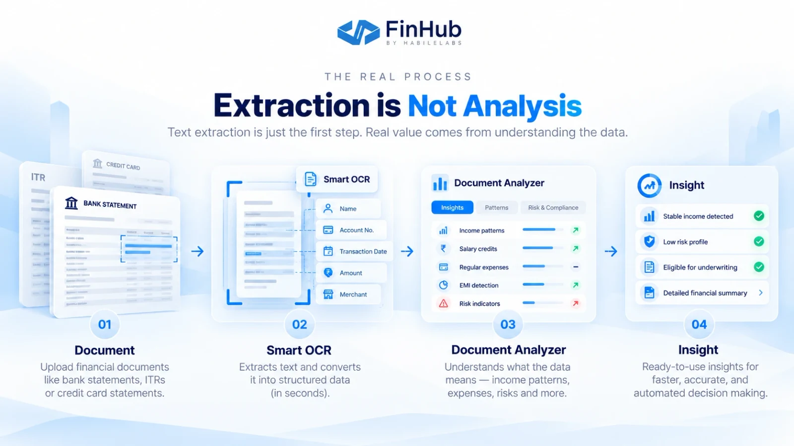 The real process: extraction is not analysis. A financial document goes to Smart OCR, which converts it into structured data, then to a Document Analyzer that reads what the data means, income patterns, expenses and risks, ending in ready-to-use insight.