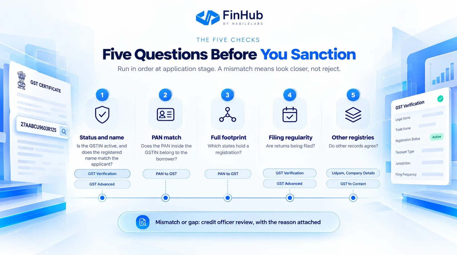 Five GST checks shown as five questions, each with the FinHub API that supports it.