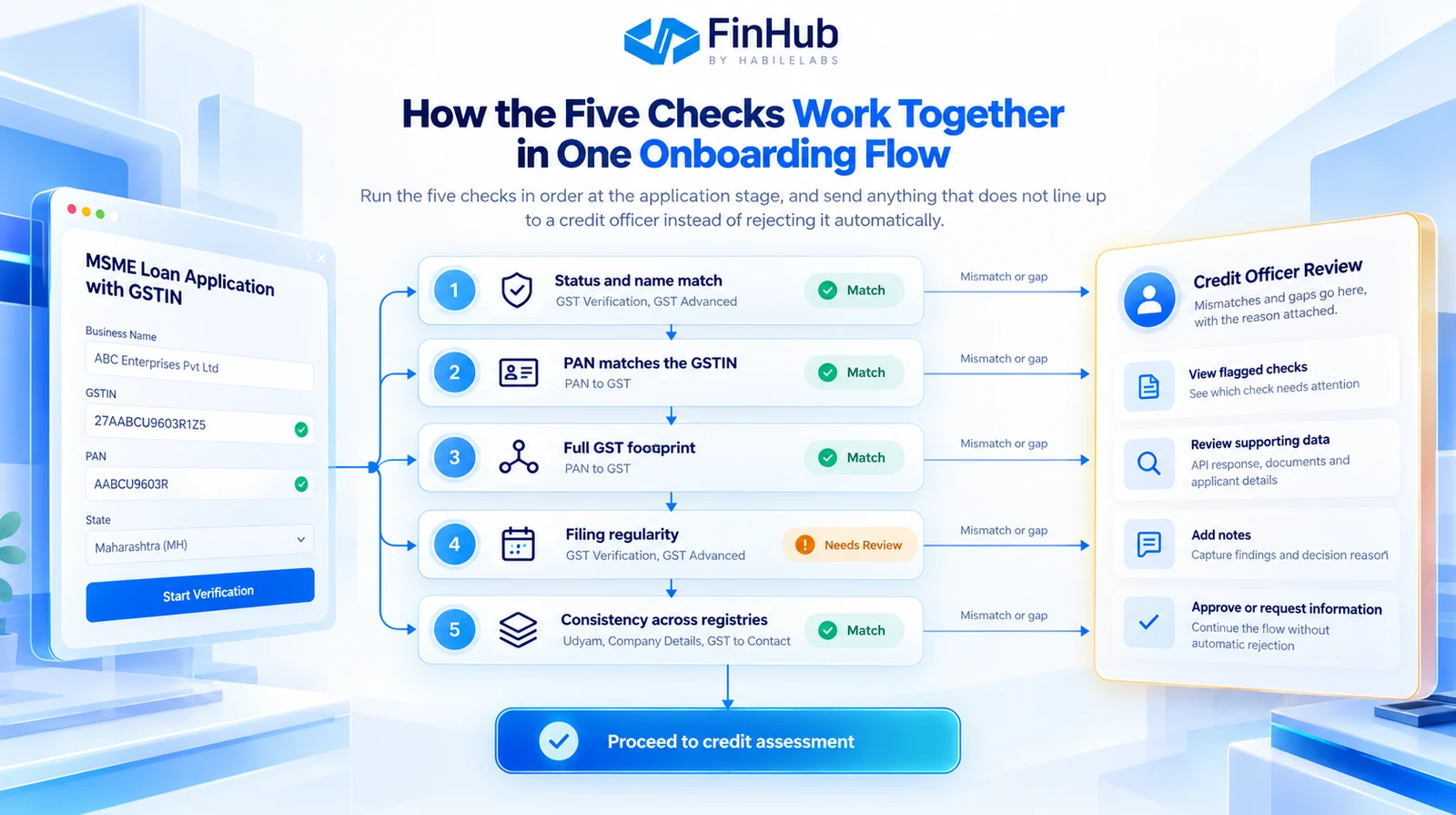 Flow diagram: every check feeds one decision, proceed or send to a credit officer.