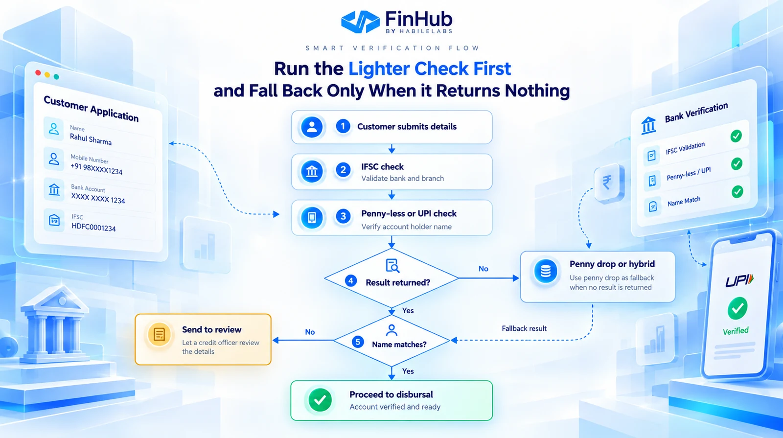 Flow diagram: run the lighter check first and fall back only when it returns nothing.