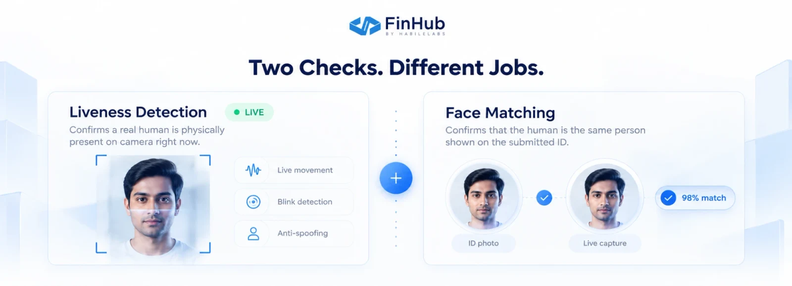 Two checks, different jobs. Liveness detection confirms a real human is physically present on camera right now. Face matching confirms that human is the same person shown on the submitted ID.