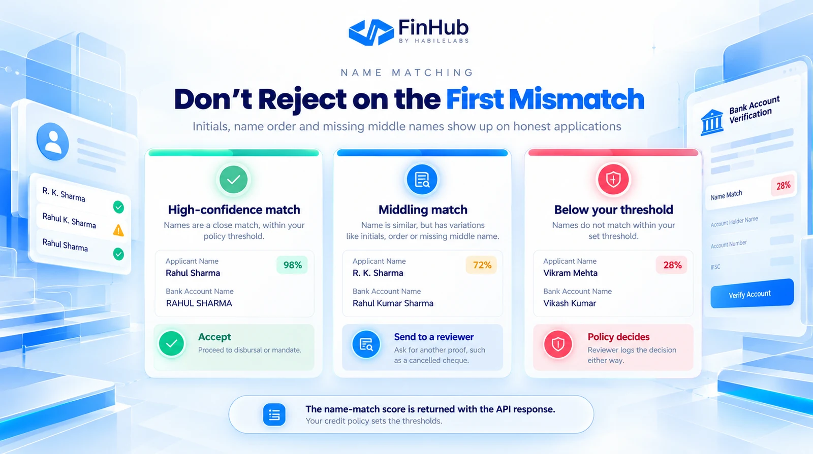 Three outcomes for a name match: accept a high-confidence match, send a middling match to a reviewer, and let credit policy decide below the threshold.