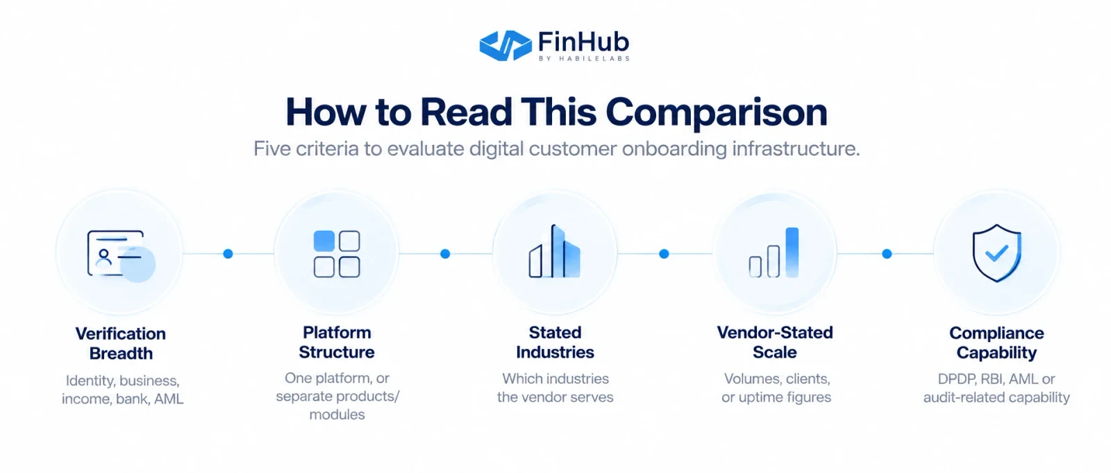 How to read this comparison: five criteria for evaluating digital customer onboarding infrastructure, verification breadth, platform structure, stated industries, vendor-stated scale, and named compliance capability.