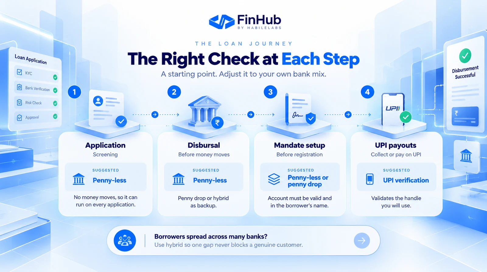 Four loan journey steps with a suggested verification method for each: application, disbursal, mandate setup and UPI-first payouts.